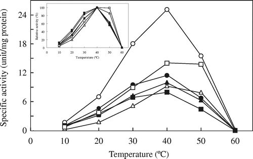 Fig. 4. Effects of temperature on the activity of the wild-type and mutated AvICLs.Note: ICL activity was assayed at indicated temperatures. Symbols: AvWT (○), AvK413D (●), AvA439T (Δ), AvE473A (▲), AvK480E (□), and AvI504M (■).