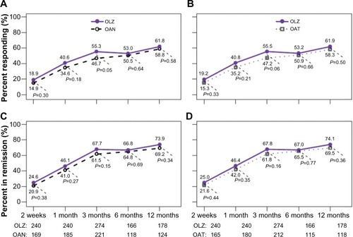 Figure 1 Response and remission rates for olanzapine versus other antipsychotics at each visit.Notes: Across all treatment visits, the response rates were not significantly different between OLZ and OAN (A); however, patients treated with OLZ were significantly more likely to respond to treatment at the 3-month visit (P=0.048). There were no significant differences in response rates between patients treated with OLZ or OAT (B). Across all treatment visits, patients treated with OLZ were more likely to meet the remission severity criteria than patients treated with OAN (P=0.032); however, none of the visit-wise comparisons were statistically significant (C). Across all treatment visits, patients treated with OLZ were more likely to meet the remission severity criteria than patients treated with OAT (P=0.041); however, none of the visit-wise comparisons were statistically significant (D). The percentages are estimated from the repeated measures logistic regression models. The number of valid observations at each visit is designated at the bottom of the figure.Abbreviations: OAN, other antipsychotic; OAT, other atypical antipsychotic; OLZ, olanzapine.