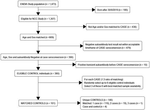 Figure 1. Flow chart for inclusion of children in the nested case control study: matching of controls to cases. Note: Cases are eligible to be controls up until their date of onset of persistent IA. Fifty-three cases had three matched controls, one case had two matched controls.