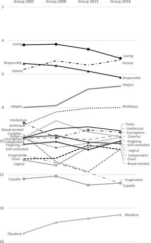 Figure 2 Preference indicators of instrumental values in groups of students surveyed in 2003, 2008, 2013 and 2018.