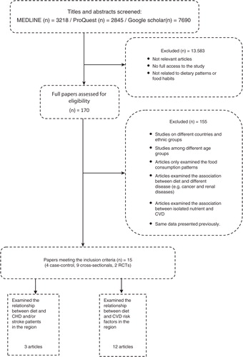 Fig. 2 The selection process of the included articles.