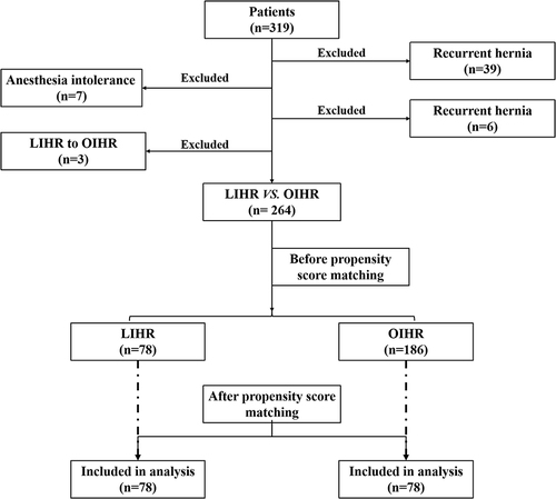 Figure 1 Detailed surgery flow diagram.