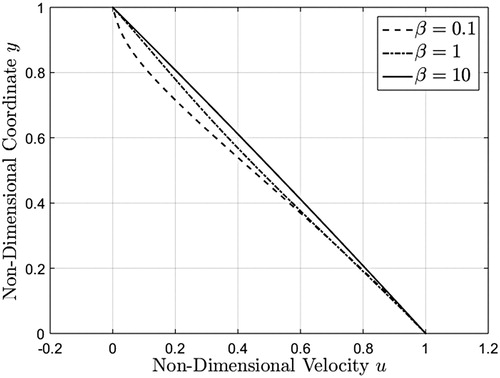 Figure 5. Velocity profiles corresponding to a unit step increase in boundary velocity, given by equation (39), evaluated at three different β values at t=0.1.