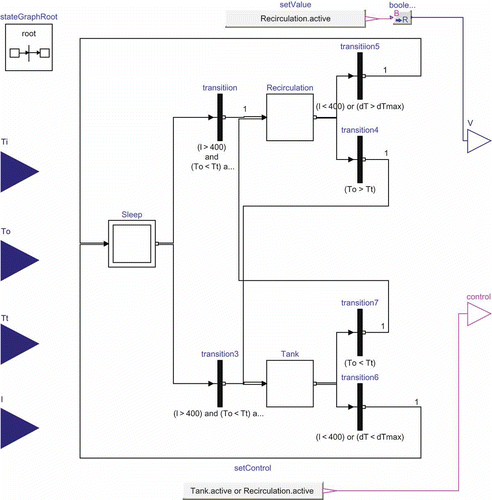 Figure 8. StateGraph component for a simplified ACUREX automatic operation-and-control system.