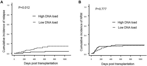 Figure 1 Cumulative incidence of relapse and NRM according to CMV DNA load in CR patients. (A) Relapse; (B) Non-relapse mortality.