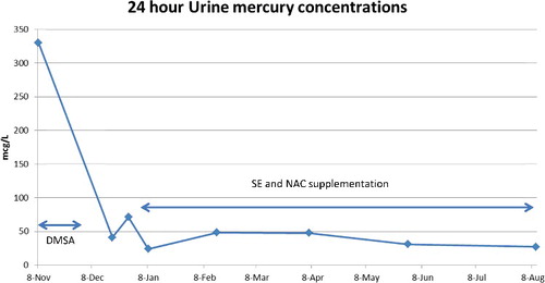 Figure 2. 24 hour urine mercury concentrations.