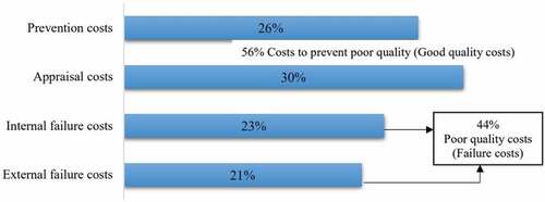 Figure 4. Percentage of individual observed groups on CoQ.