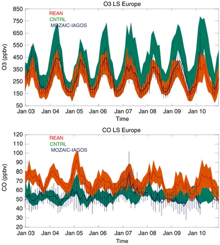Fig. 4 Time series of monthly mean ozone (top) and CO (bottom) in the LS from January 2003 to December 2010, for REAN (red), CNTRL (green) and MOZAIC-IAGOS observations (blue). Standard deviations (2s) are given for REAN (orange contour), CNTRL (dark green contour) and MOZAIC-IAGOS observations (blue bars).