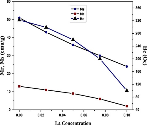 Figure 8. Magnetic properties of all the samples.