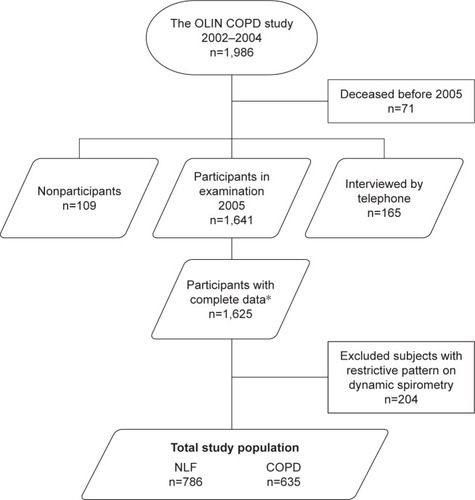 Figure 1 Flowchart of the study population.