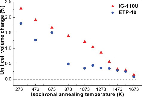 Figure 4. Unit-cell volume changes of IG-110U and ETP-10 specimens by isochronal annealing for 6 h at various temperatures.