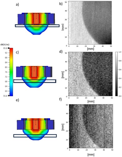 Figure 4. Left column – simulations of the electric field distribution (frequency 1.3 GHz) in the presence of a sample (PLA material with dielectric constant ε′=3.1) placed at the following distances from the probe: (a) 0.1 mm, (c) 0.5 mm, (e) 0.7 mm. Right column – (b, d, f) phase change measurements (normalised to background) corresponding to the presented simulations, respectively. Printing parameters: speed 60 mm/s, 100% infill, nozzle diameter 0.4 mm.