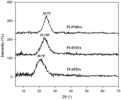 Figure 3. WAXD pattern of poly(sulfone ether imide)s.