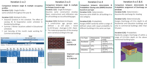 Fig. 11. Variation in parameters across different model iterations.