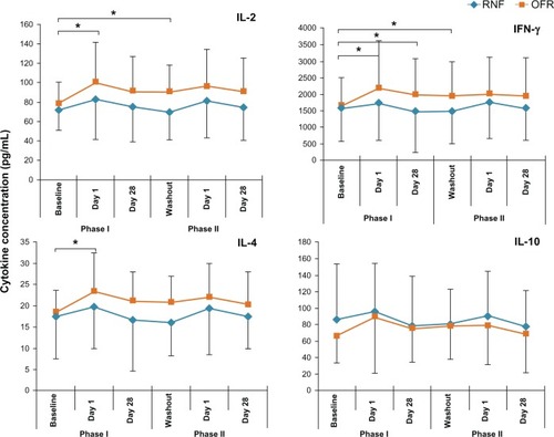 Figure 2 Tear levels of representative cytokines of subjects using different MPS in Phase I and Phase II.