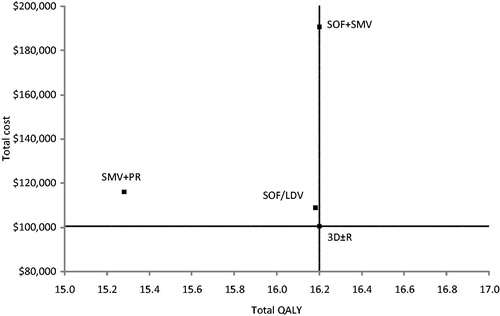 Figure 2. Scatter plot of total cost and QALYs for DAA regimens in GT1 cohort. For each treatment the point shown represents the total cost and QALYs produced.