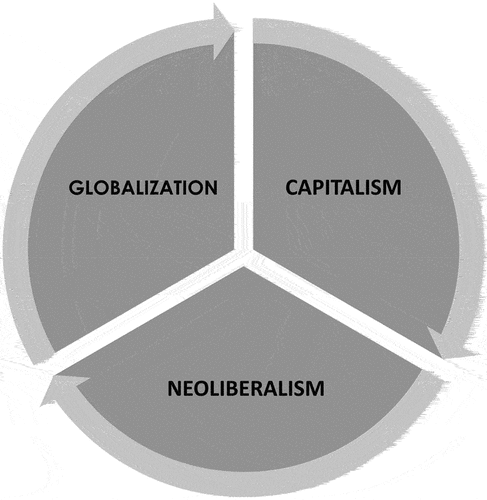 Figure 1. Death Triumviratus: A capitalist, global and neoliberal death-making system.