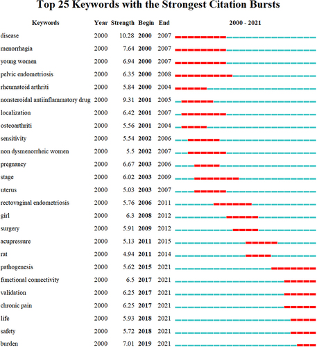 Figure 8 Top 25 keywords with the strongest citation bursts. Some keywords that emerged after 2015 and continue to be influential to 2021 include pathogenesis, functional connectivity, validation, chronic pain, life, safety, and burden.
