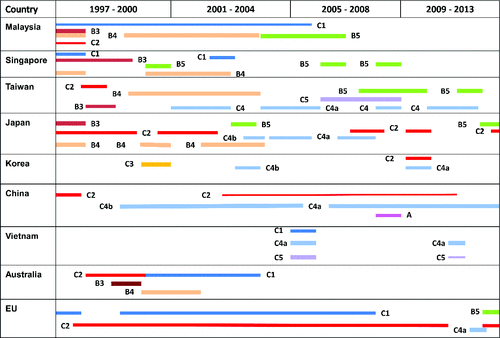 Figure 1. Geographical distribution of enterovirus A71 genotypes and subgenotypes during outbreaks from 1997 to 2013. The figure is an up-dated compilation of tables and data published in refs. Citation6,7,59,60,72,116,137,197. EU includes the Netherlands, Denmark, the United Kingdom, Germany, France and Austria.
