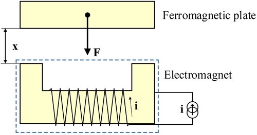 Figure 5. Kinematic diagram of an electromagnet and ferromagnetic plate.