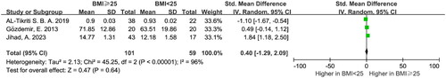 Figure 3. Forest plot for hepcidin levels in PCOS patients with normal weight and PCOS patients with overweight.