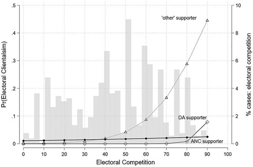 Figure 3. Conditional effect of partisanship on electoral clientelism by smaller parties.Note: Results of cross-level interaction from model 6, Table 3.