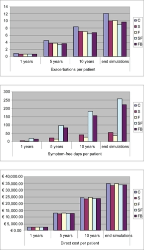 Figure 2 Cost and outcomes resulting from 1, 5, and 10 years, and life-long time horizon simulation.