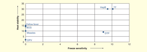 Figure 1. Freeze sensitivity and heat stability of traditional vaccines.