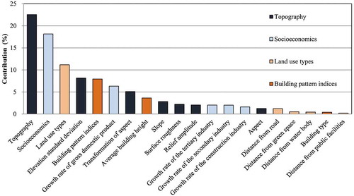 Figure 5. Relative influence on the ISA for the environmental factors (contribution>0.2%) in a BRT analysis.