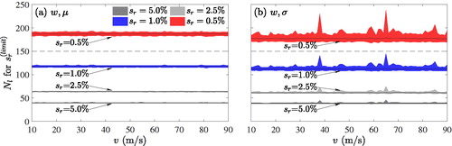 Figure 8. Sample size of irregularity profiles to satisfy different relative slope convergence criteria for the deflection response statistics.