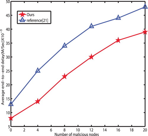 Figure 6. Network delay.