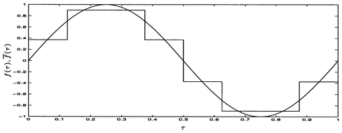 Figure 2 Approximation of f(τ) = sin(2πτ) in S 3.