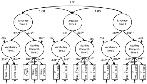 Figure 5. Final model with second-order language factor for each time point.