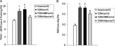 Figure 2. Oxidative stress and total antioxidant status of RBCs is increased in type 2 diabetes patients at first clinical onset. Red blood cells (RBCs) from early type 2 diabetes patients and from non-diabetes age-matched subjects were evaluated for TEAC (A) and MDA–TBA adducts (B). Values are mean ± SE. *P < 0.01, #P < 0.001 vs. controls (analysis of variance Kruskal–Wallis test). Hg, hemoglobin.