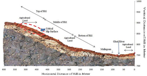 Figure 2. Cross section of Malingaon hill, showed a critical three zones of land slide and gradient study area