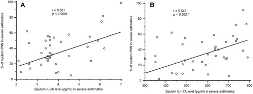 Figure 3 Association of between neutrophil (PNN) and sputum IL-26 and IL-17 in asthmatic patients. (A) Pearson correlation test showed an association between PNN and sputum IL-26 [r = 0.681, p < 0.0001]. (B) Positive association was observed between PNN and sputum IL-17A levels[r = 0.543, p < 0.0001].