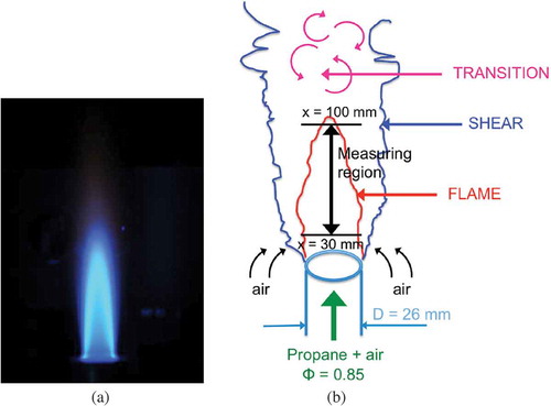 Figure 1. A direct photograph (a) and a schematic (b) of the lean propane-air flame of Furukawa et al. (Citation2016).