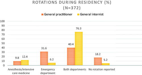 Figure 1. Proportion of completed rotations during residency by training pathway.