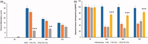 Figure 7. (a) Clinical inflammatory score of rabbit treated with normal saline, TA suspension and PLC-TA formulations at 0.1 and 1% concentrations; (b) percentage of aqueous humour transparency (%AHT) in the EIU model after 24–72 h. **p < 0.01 and ***p < 0.0001.