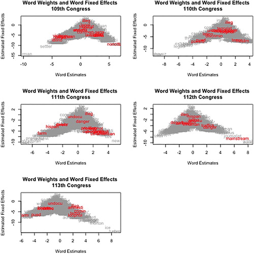 Figure 4. Word weights vs. word-fixed effects 109th-113th of Congress.