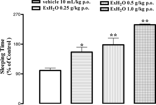 Figure 1 Effect of the aqueous extract of Lafoensia pacari. stem bark (ExH2O; 0.25, 0.5, or 1.0 g/kg, p.o.) on the sleeping time induced by sodium pentobarbital (50 mg/kg, i.p.) in mice. The vertical bars indicate the means ± SEM, expressed in relative percentage to the control group. *p < 0.05, **p < 0.01.