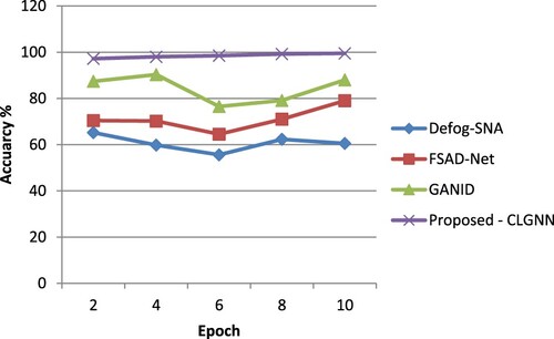 Figure 7. Accuracy in Suggested and Traditional Methods.