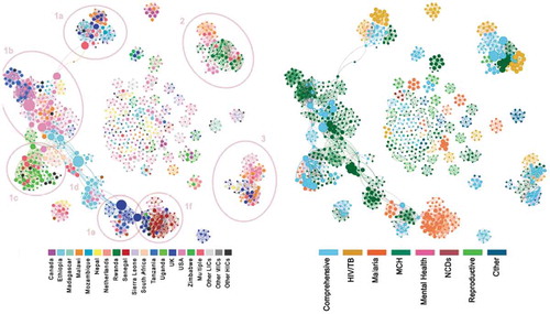 Figure 3. Co-author network with (a) node sized by betweenness and coloured by country of author affiliation and (b) nodes sized by citations per year and coloured by thematic area of study (n = 1045 authors).