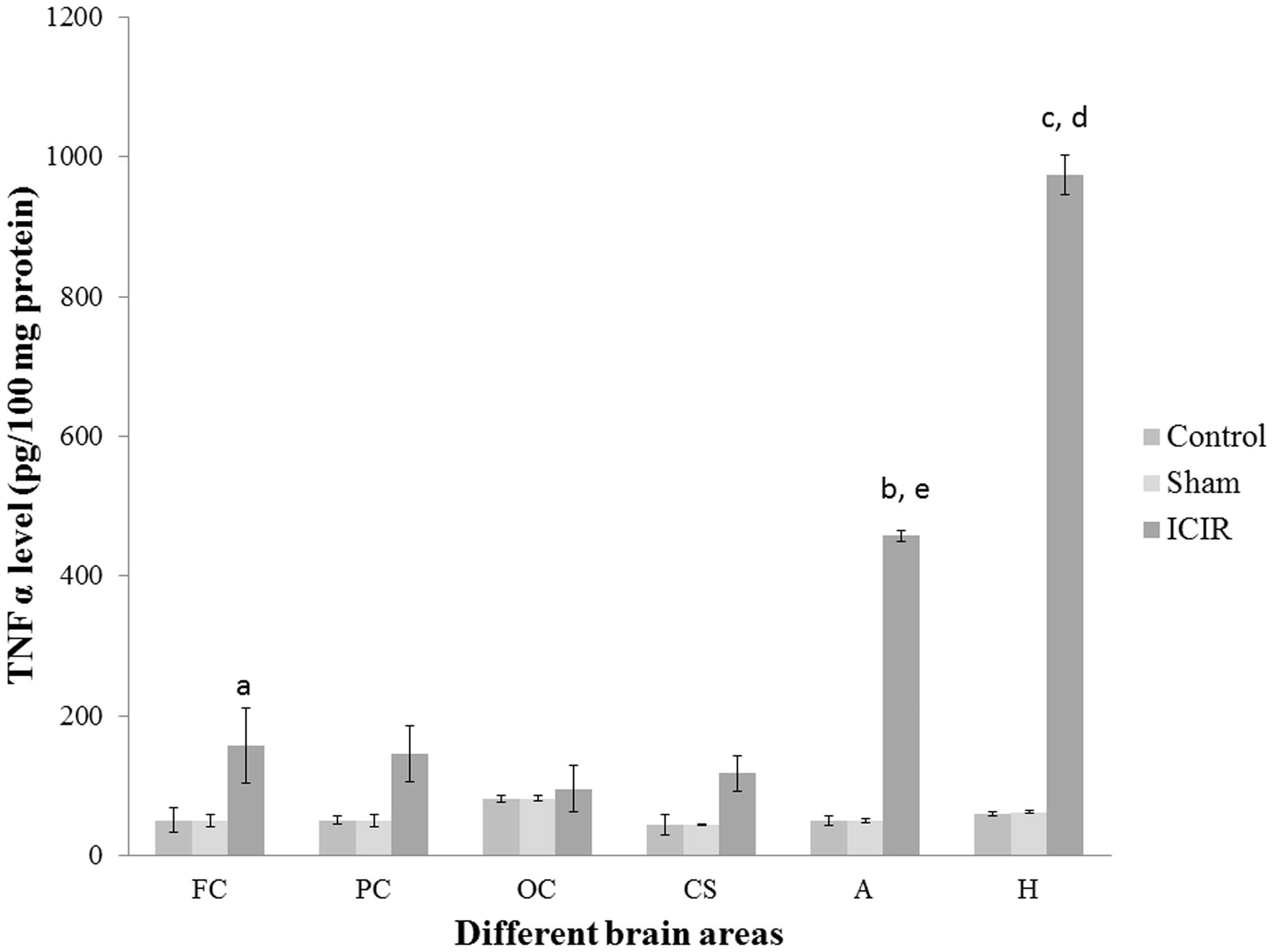 Figure 7. TNFα levels in different brain areas of rats. Significant difference between control (C)/sham-operated (S) rats vs ICIR hosts in (a) frontal cortex (p < 0.05), (b) amygdala (p < 0.001) and (c) hippocampus (p < 0.001). Significant difference (p < 0.001) between (d) hippo-campus/(e) amygdala vs frontal cortex, parietal cortex, occipital cortex and corpus striatum in ICIR hosts. Values shown are means ± SEM (n = 6/group). Abbreviations are as outlined in legend to Figure 3.