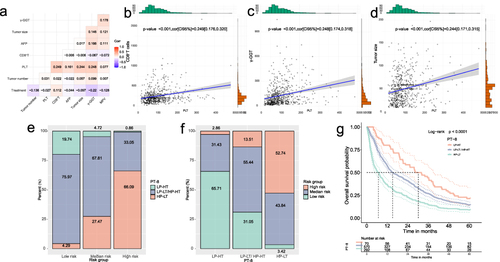 Figure 4 Correlation analysis of indicators included in nomogram model. (a) Heat map reflecting the correlation of indicators. The larger the absolute value of the number, the stronger the positive or negative correlation; (b–d) Scatter plot displaying the 3 pairs of parameters with the strongest correlation: PLT-CD8+T cells counts, PLT–γ-GGT and PLT–Tumor size; (e and f) Percent Stacked Column Chart displaying the distribution of PT-8 indicators among different risk groups among all patients, as well as the proportion of PT-8 indicators among different risk groups; (g) Kaplan–Meier OS curves in subgroups of combination of PLT (<100*10^9/L vs. ≥100*10^9/L) and CD8+T cells counts (<320 cells/μL vs. ≥ 320 cells/μL). LP-HT, Low PLT and High CD8+Ts; LP-LT/ HP-HT, Low PLT and Low CD8+Ts/ High PLT and High CD8+Ts; HP-LT, High PLT and Low CD8+Ts.