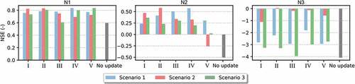 Figure 5. NSE results of all the rainfall events in the three monitoring locations N1, N2 and N3, when assimilating data from one sensor at a time (scenarios 1, 2 and 3) by the five rainfall updating methods (I, II, II, IV and V).