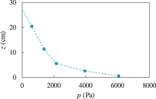 Figure 4. Sketch of the integration of the pressures. Mixture of water and sediments: C=0.4, F=4.64, Test M-10