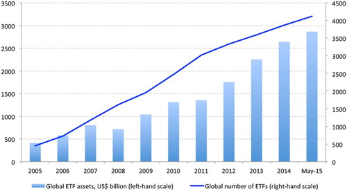 Figure 1. Global ETF assets ($ billion) and number of ETFs.Source: Own presentation based on data from www.etfgi.com.