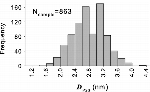 FIG. 2 The frequency distribution of the 50% activation sizes (D p50) of 863 organic compounds (CitationYaws 1999). These results apply to all compounds from that compilation that have melting and boiling points below 20°C and 60°C, respectively.