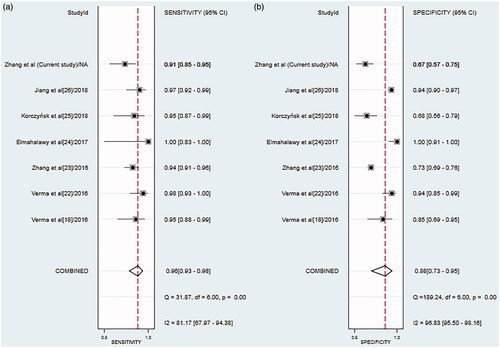 Figure 4. Forest plots of (a) sensitivity and (b) specificity of the cancer ratio for diagnosing MPE, along with 95% confidence intervals (CIs).